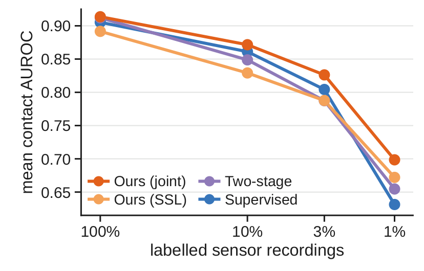 Mean contact AUROC versus the share of labeled sensor recordings (100%, 10%, 3%, 1%) for Ours (joint), Ours (SSL), Two-stage and Supervised; Ours (joint) is highest at every budget.