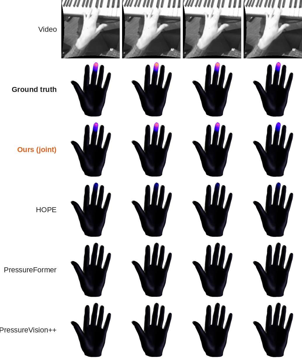 HandSense piano key press: the ground truth and Ours (joint) light up the pressing fingertip, while HOPE, PressureFormer and PressureVision++ stay dark.