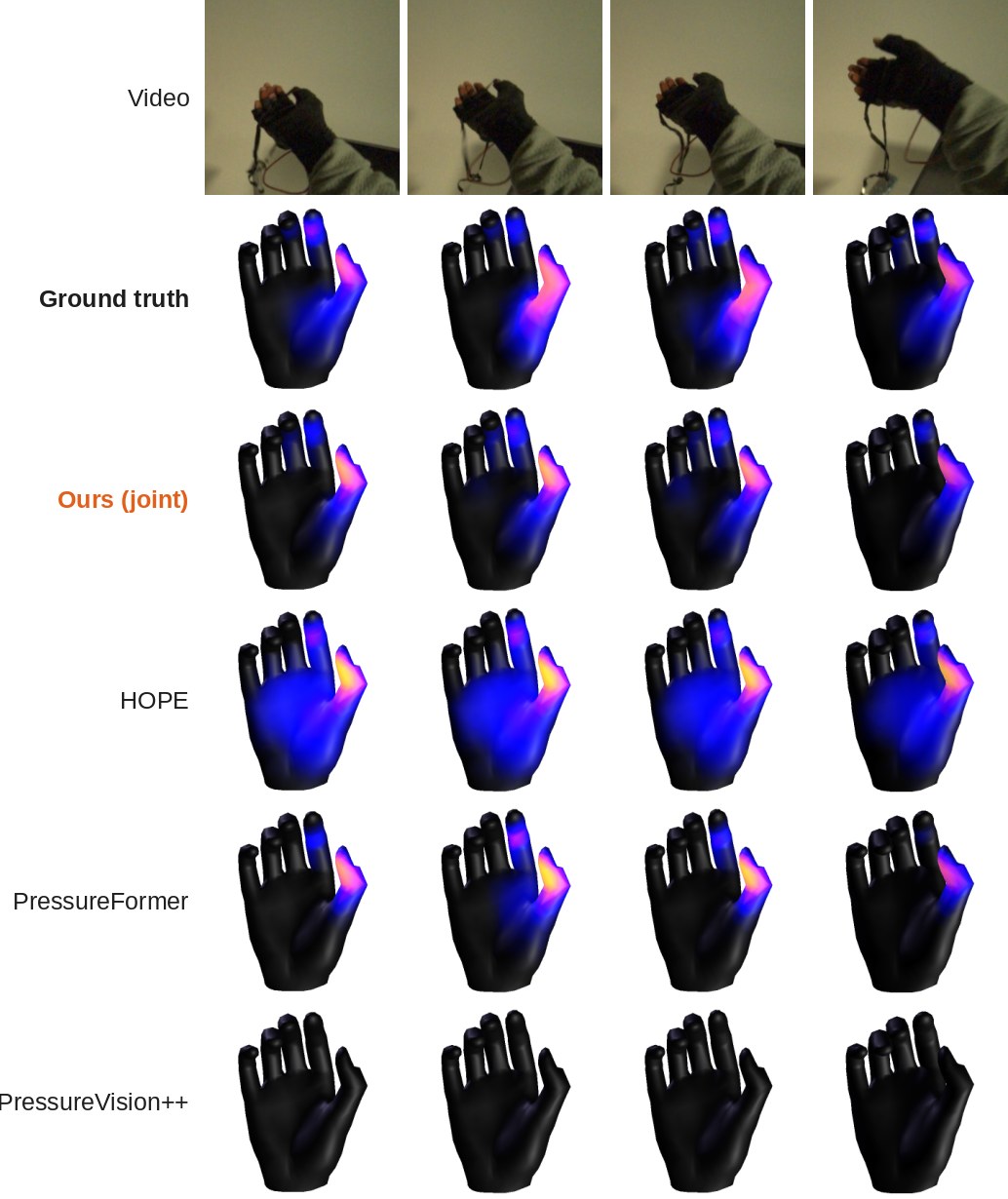 OpenTouch office: Ours (joint) matches the thumb and finger contact of the ground truth, HOPE spreads activation over the whole palm, PressureVision++ predicts nothing.