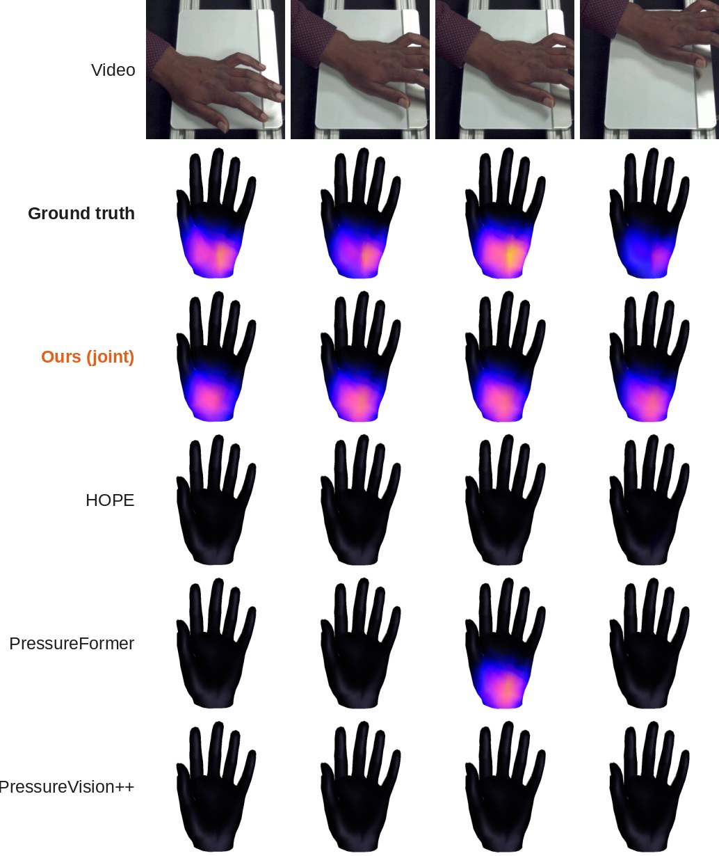 PressureVision DB palm press: Ours (joint) reproduces the rise and fall of palm pressure; HOPE and PressureVision++ predict almost none.