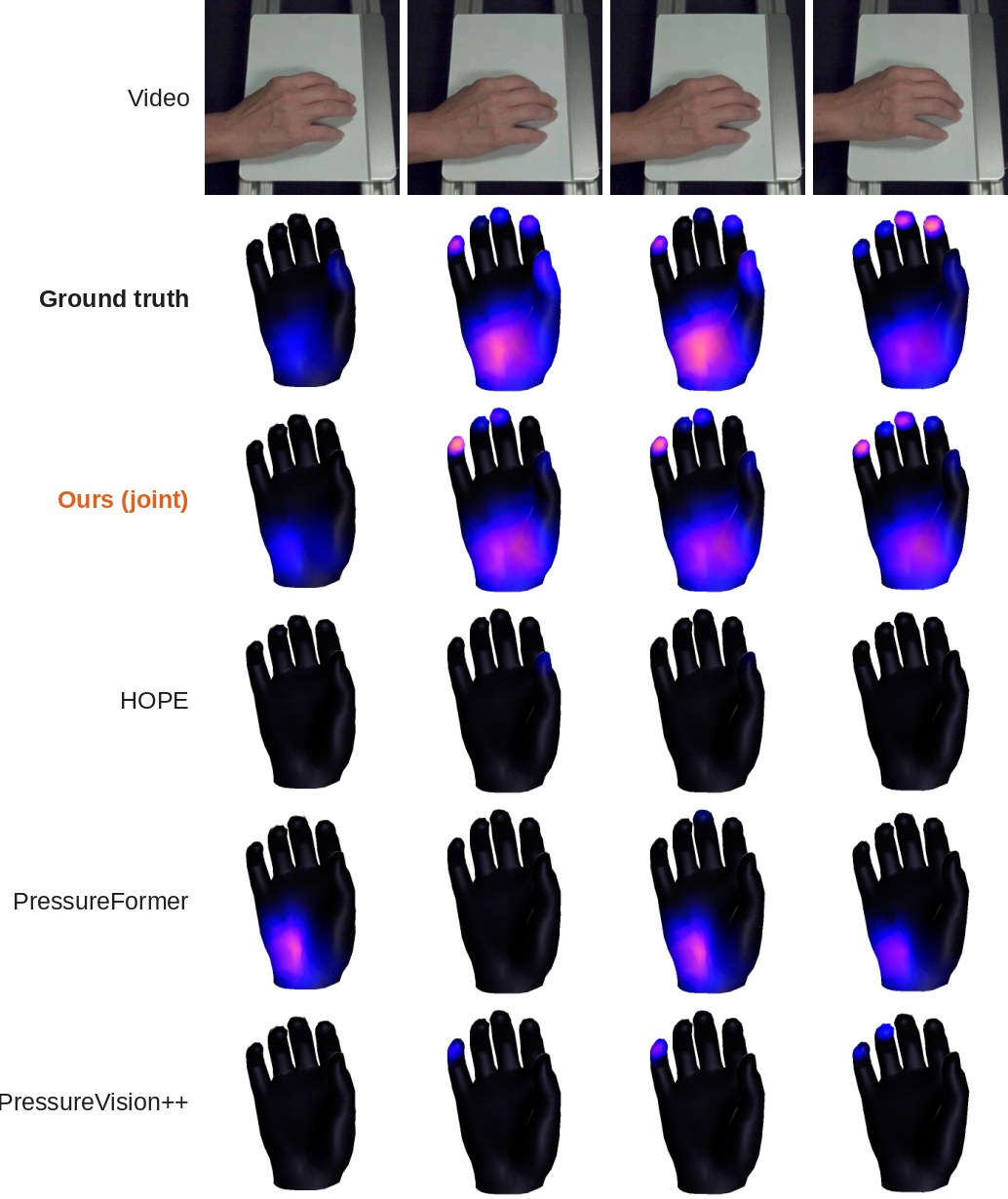 PressureVision DB palm-and-finger press: Ours (joint) follows the palm and fingertip pressure of the ground truth over time; the baselines miss most of it.